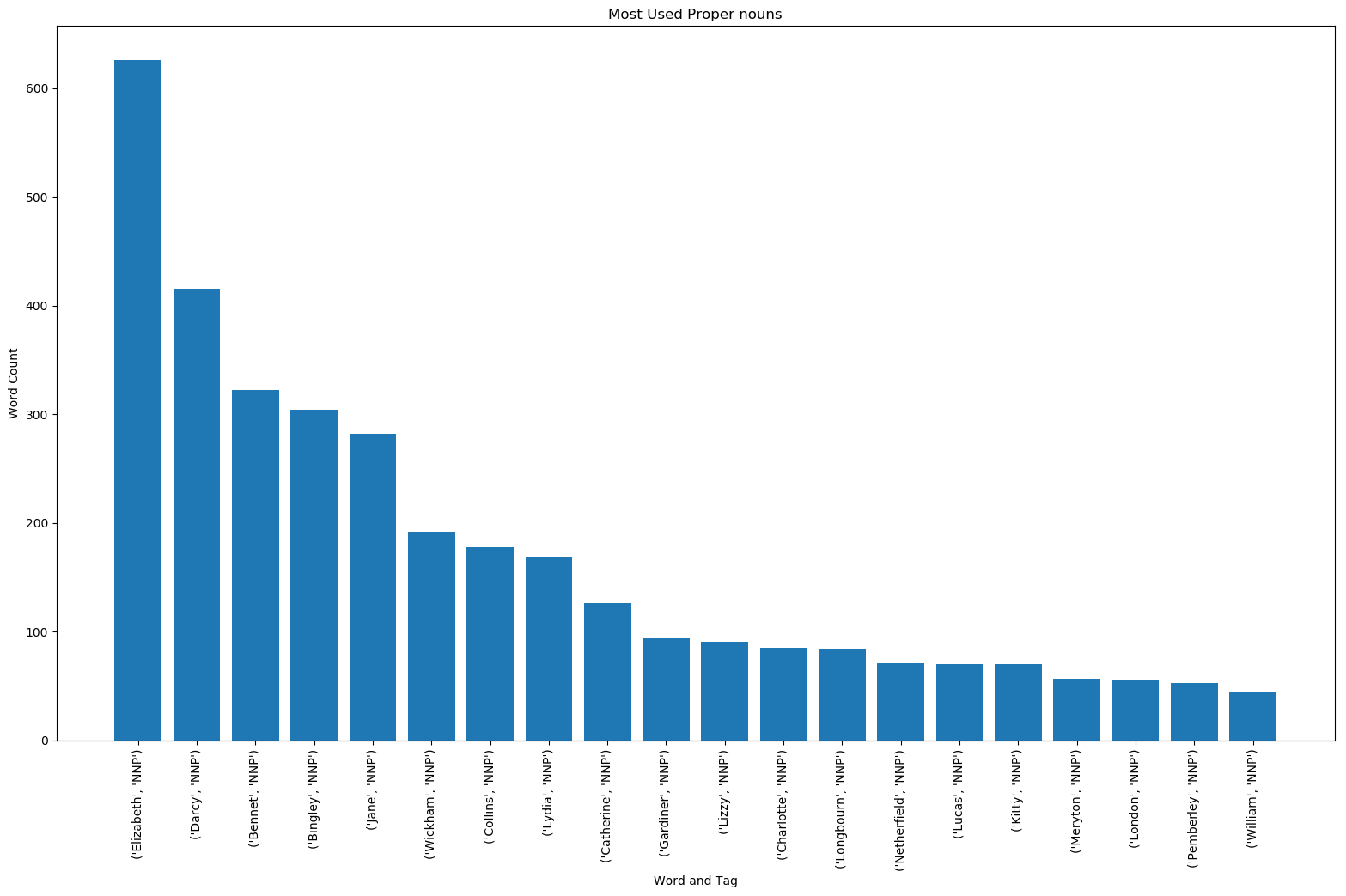 Twenty Most Used Proper Nouns